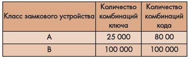 Классификация замковых устройств по степени обеспечения секретности отпирания дверей.JPG